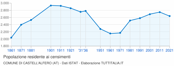 Grafico andamento storico popolazione Comune di Castell'Alfero (AT)