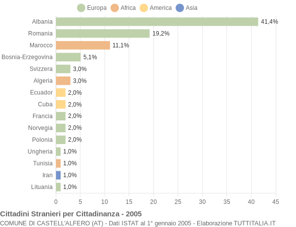 Grafico cittadinanza stranieri - Castell'Alfero 2005