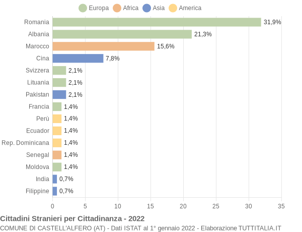 Grafico cittadinanza stranieri - Castell'Alfero 2022