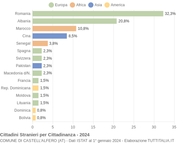 Grafico cittadinanza stranieri - Castell'Alfero 2024