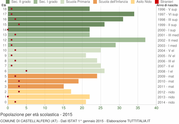 Grafico Popolazione in età scolastica - Castell'Alfero 2015