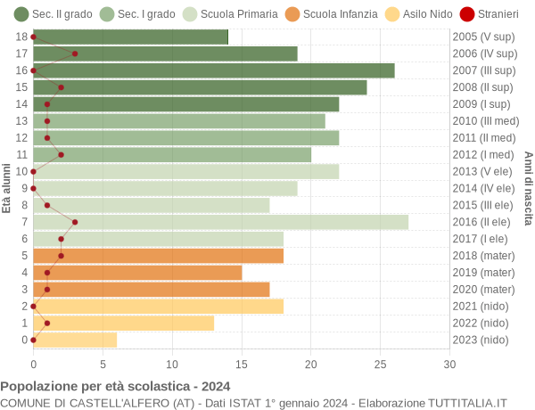 Grafico Popolazione in età scolastica - Castell'Alfero 2024