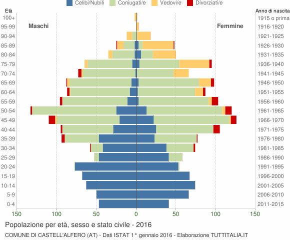 Grafico Popolazione per età, sesso e stato civile Comune di Castell'Alfero (AT)