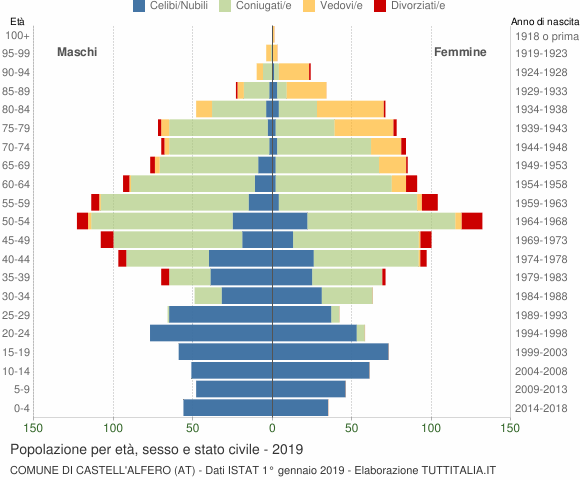 Grafico Popolazione per età, sesso e stato civile Comune di Castell'Alfero (AT)