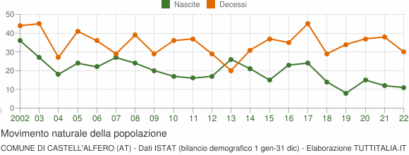 Grafico movimento naturale della popolazione Comune di Castell'Alfero (AT)