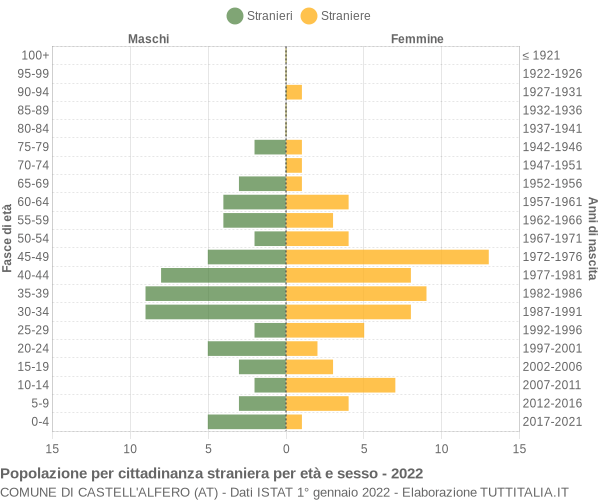 Grafico cittadini stranieri - Castell'Alfero 2022