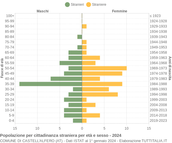 Grafico cittadini stranieri - Castell'Alfero 2024