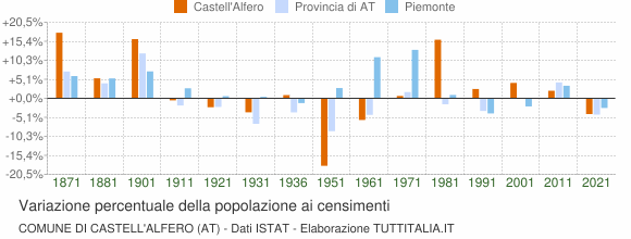Grafico variazione percentuale della popolazione Comune di Castell'Alfero (AT)