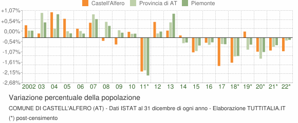 Variazione percentuale della popolazione Comune di Castell'Alfero (AT)