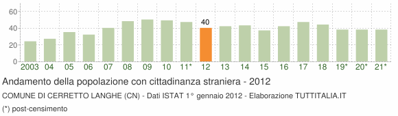 Grafico andamento popolazione stranieri Comune di Cerretto Langhe (CN)