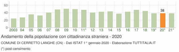 Grafico andamento popolazione stranieri Comune di Cerretto Langhe (CN)