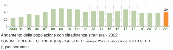 Grafico andamento popolazione stranieri Comune di Cerretto Langhe (CN)