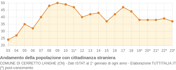 Andamento popolazione stranieri Comune di Cerretto Langhe (CN)