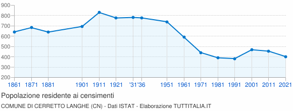 Grafico andamento storico popolazione Comune di Cerretto Langhe (CN)