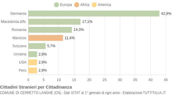 Grafico cittadinanza stranieri - Cerretto Langhe 2005