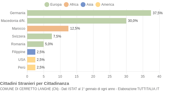 Grafico cittadinanza stranieri - Cerretto Langhe 2007
