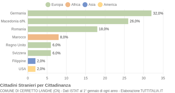Grafico cittadinanza stranieri - Cerretto Langhe 2009