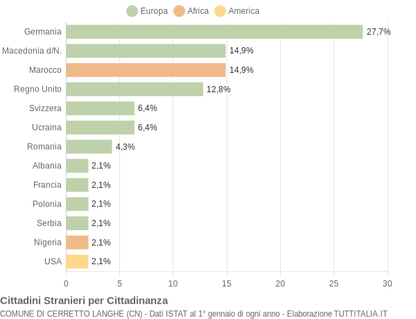 Grafico cittadinanza stranieri - Cerretto Langhe 2017