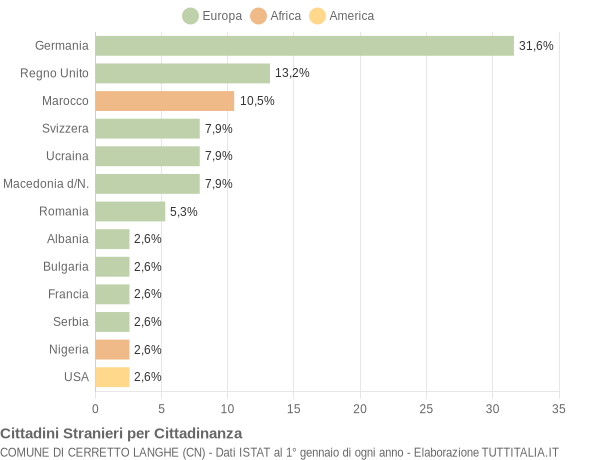 Grafico cittadinanza stranieri - Cerretto Langhe 2019