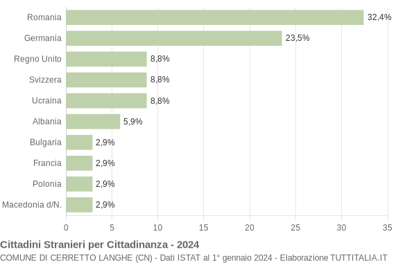 Grafico cittadinanza stranieri - Cerretto Langhe 2024