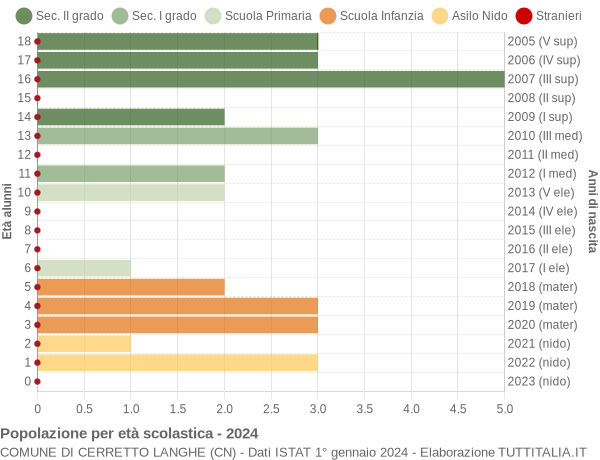 Grafico Popolazione in età scolastica - Cerretto Langhe 2024