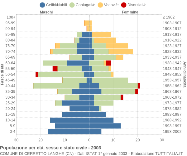 Grafico Popolazione per età, sesso e stato civile Comune di Cerretto Langhe (CN)