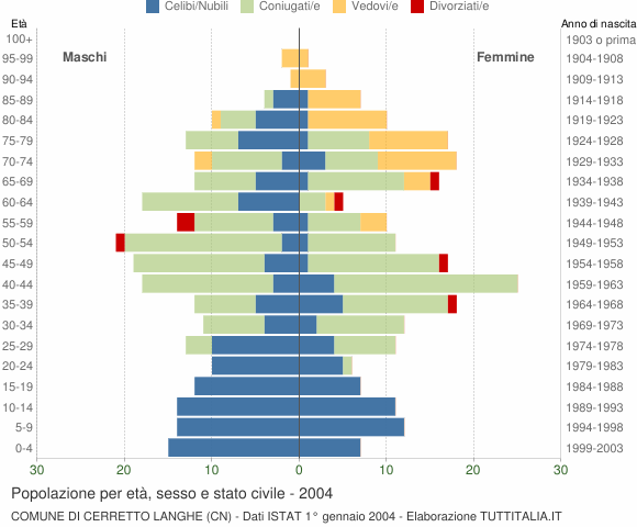 Grafico Popolazione per età, sesso e stato civile Comune di Cerretto Langhe (CN)
