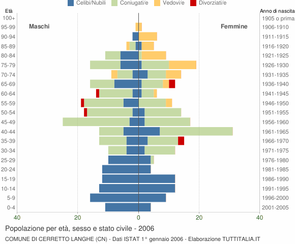 Grafico Popolazione per età, sesso e stato civile Comune di Cerretto Langhe (CN)
