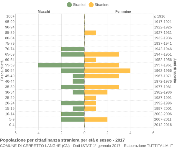 Grafico cittadini stranieri - Cerretto Langhe 2017