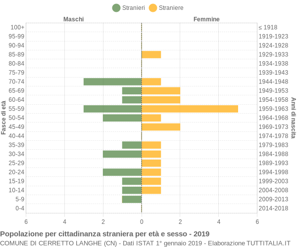 Grafico cittadini stranieri - Cerretto Langhe 2019