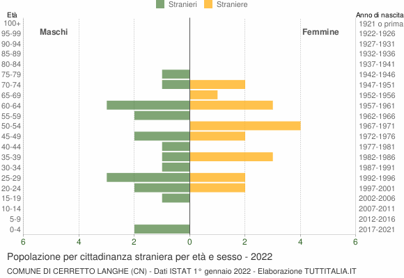 Grafico cittadini stranieri - Cerretto Langhe 2022