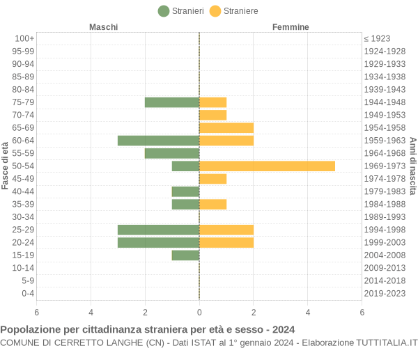 Grafico cittadini stranieri - Cerretto Langhe 2024