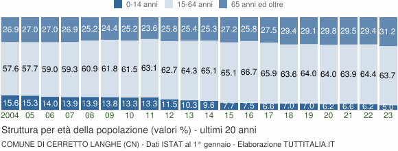 Grafico struttura della popolazione Comune di Cerretto Langhe (CN)