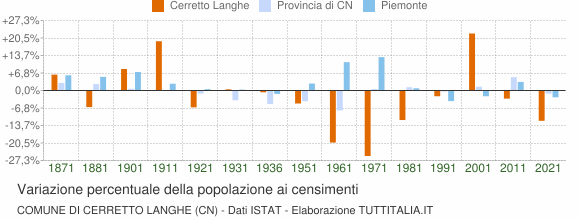 Grafico variazione percentuale della popolazione Comune di Cerretto Langhe (CN)
