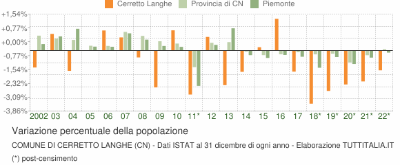 Variazione percentuale della popolazione Comune di Cerretto Langhe (CN)