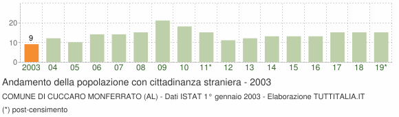 Grafico andamento popolazione stranieri Comune di Cuccaro Monferrato (AL)