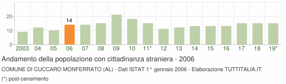 Grafico andamento popolazione stranieri Comune di Cuccaro Monferrato (AL)