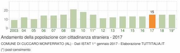 Grafico andamento popolazione stranieri Comune di Cuccaro Monferrato (AL)