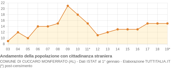 Andamento popolazione stranieri Comune di Cuccaro Monferrato (AL)