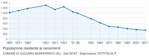 Grafico andamento storico popolazione Comune di Cuccaro Monferrato (AL)
