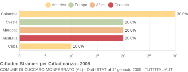 Grafico cittadinanza stranieri - Cuccaro Monferrato 2005