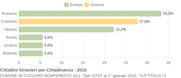 Grafico cittadinanza stranieri - Cuccaro Monferrato 2010