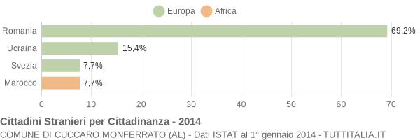 Grafico cittadinanza stranieri - Cuccaro Monferrato 2014