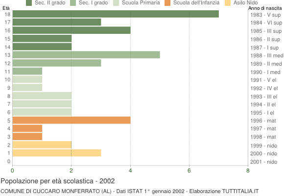 Grafico Popolazione in età scolastica - Cuccaro Monferrato 2002