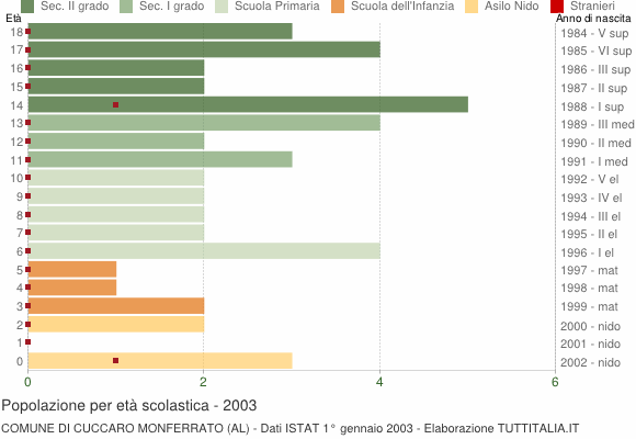 Grafico Popolazione in età scolastica - Cuccaro Monferrato 2003