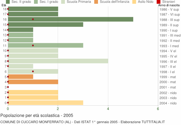 Grafico Popolazione in età scolastica - Cuccaro Monferrato 2005