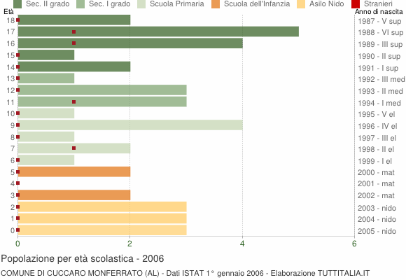 Grafico Popolazione in età scolastica - Cuccaro Monferrato 2006
