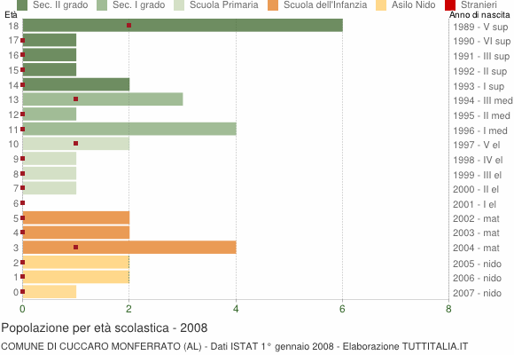 Grafico Popolazione in età scolastica - Cuccaro Monferrato 2008