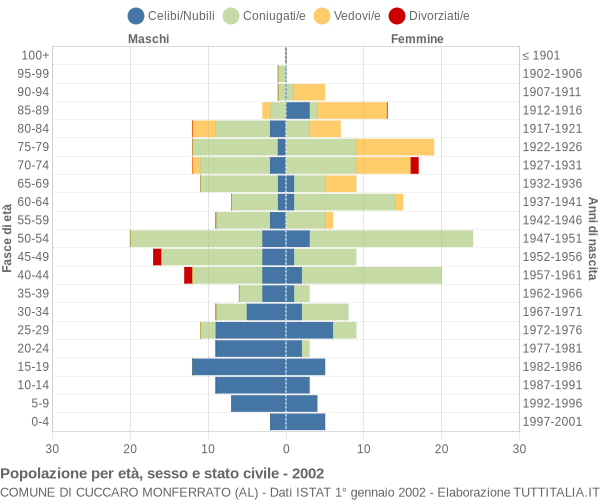 Grafico Popolazione per età, sesso e stato civile Comune di Cuccaro Monferrato (AL)