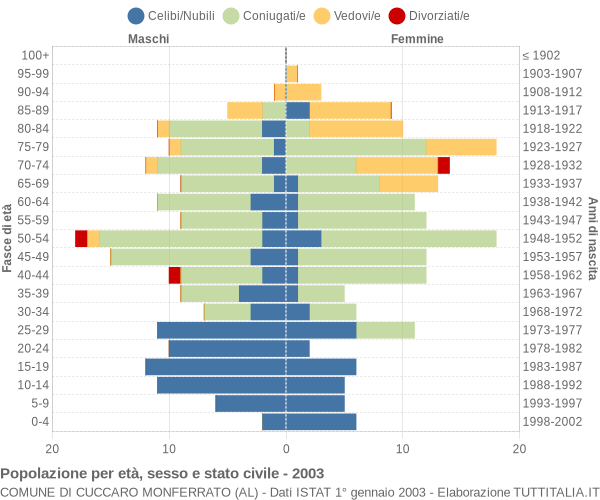 Grafico Popolazione per età, sesso e stato civile Comune di Cuccaro Monferrato (AL)